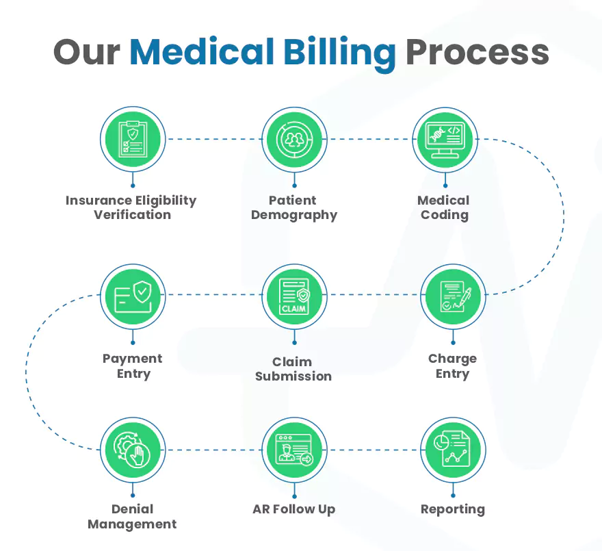 Medical billing process
