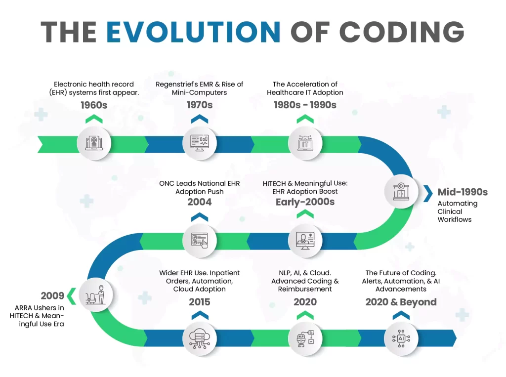 The Evolution of Coding Timeline