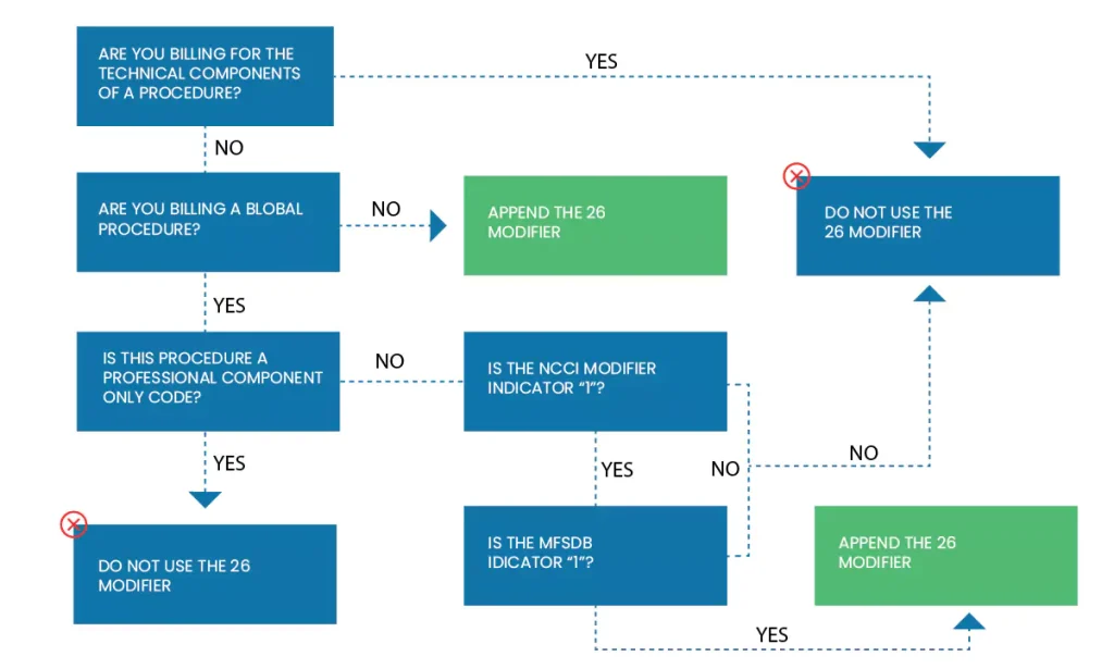 What is modifier 26 used for​? | Accurate usage guidelines


