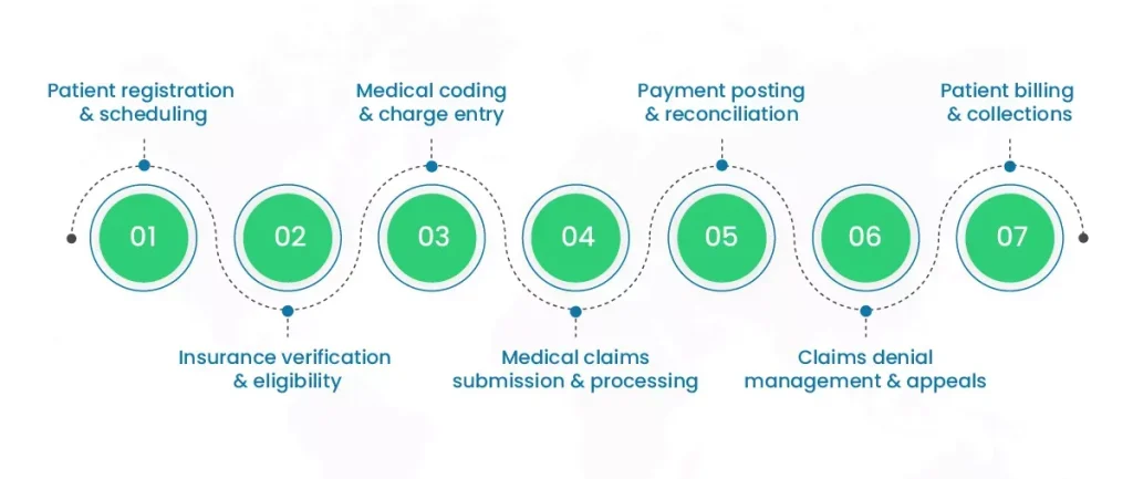 revenue-cycle-in-healthcare2-01-69ca5fb4ac1f6 RCM Cycle in Medical Billing